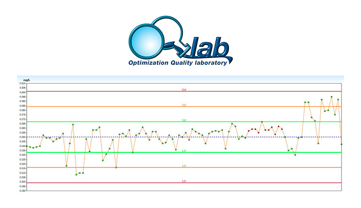 Carte di controllo: quale scegliere e come interpretarle con OQLAB